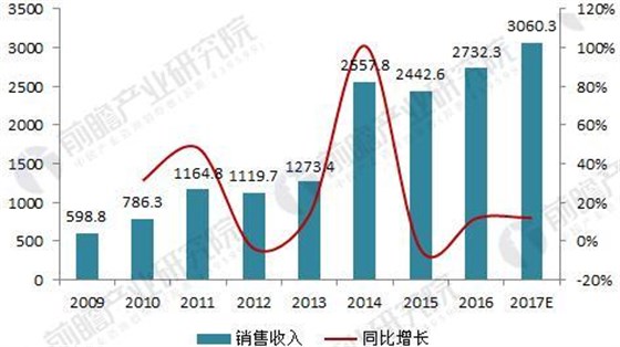 2018年中國數控機床行業(yè)現狀分析與前景預測