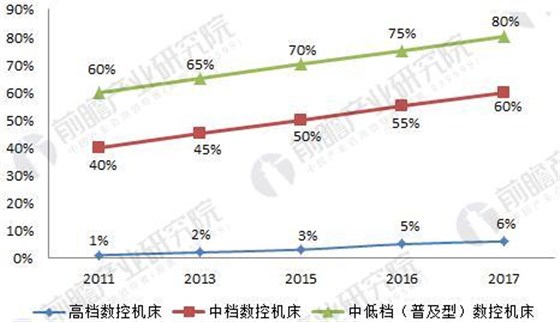2018年中國數控機床行業(yè)現狀分析與前景預測